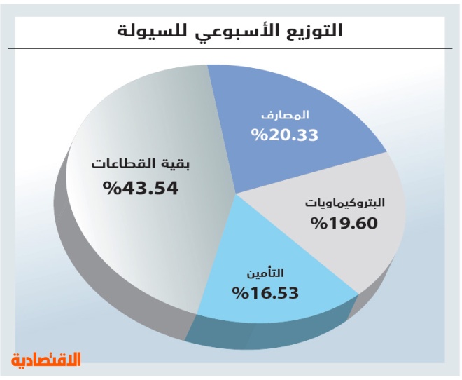 الأسهم السعودية تتماسك عند مستوى 6600 نقطة رغم تراجع السيولة 13 %