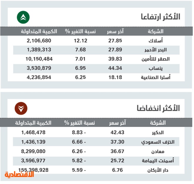 الأسهم السعودية تتماسك عند مستوى 6600 نقطة رغم تراجع السيولة 13 %