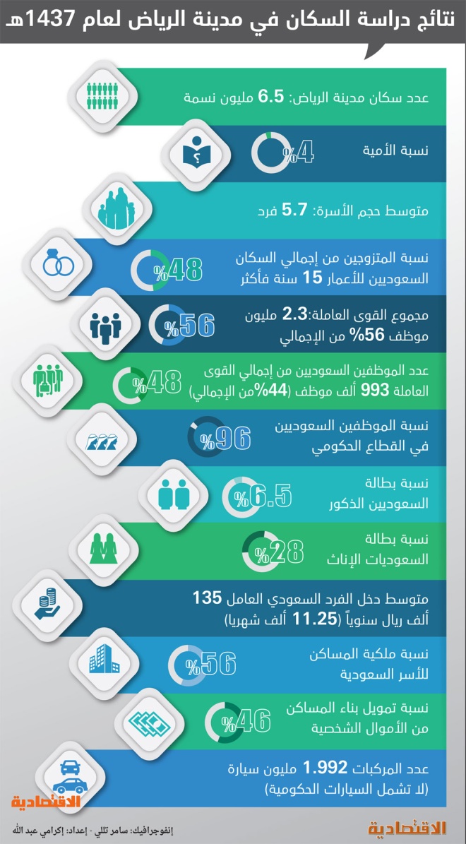 56 % من السعوديين في الرياض يملكون مساكن