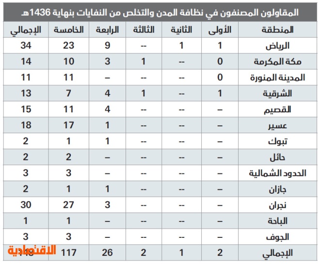 1 % فقط من مقاولي نظافة المدن مصنفون «درجة أولى»