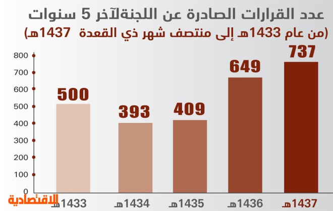 دوائر لجنتي المنازعات المصرفية والفصل في المنازعات والمخالفات التمويلية تباشر مهامها في جدة والدمام صحيفة الاقتصادية