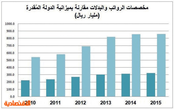 488 مليار ريال رواتب موظفي الدولة في 2015 .. والبدلات 79 مليارا