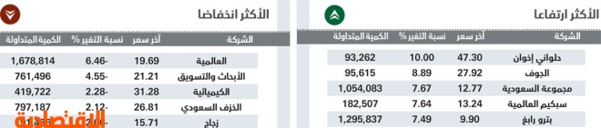 «القياديات» تدفع الأسهم السعودية إلى الارتفاع في جلسة نهاية الأسبوع