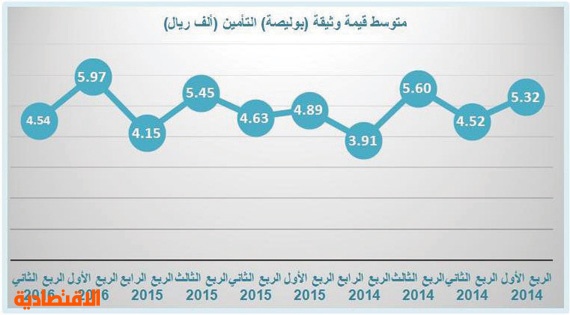 ارتفاع نسبة مساهمة قطاع التأمين في الناتج المحلي إلى 1.5 %