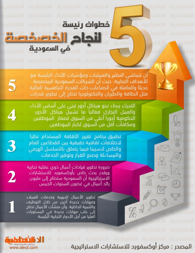 "أوكسفورد للاستشارات" : 5 خطوات رئيسة للخصخصة الناجحة في السعودية