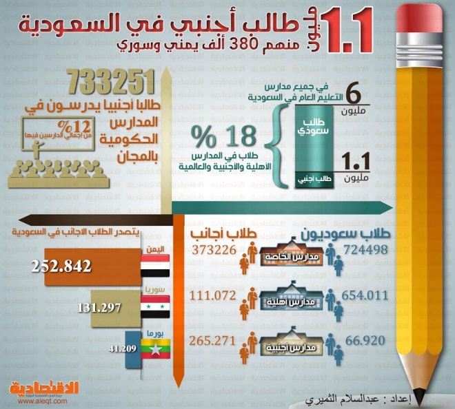 1.1 مليون طالب أجنبي في السعودية .. منهم 380 ألف يمني وسوري
