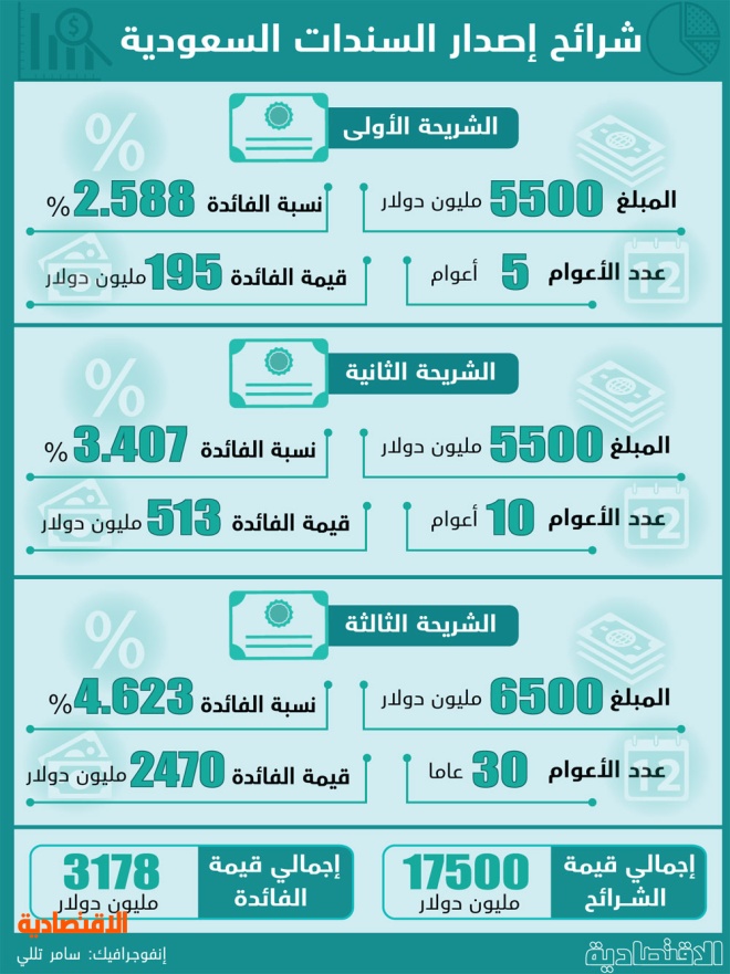 3.1 مليار دولار عوائد المستثمرين الدوليين من السندات السعودية
