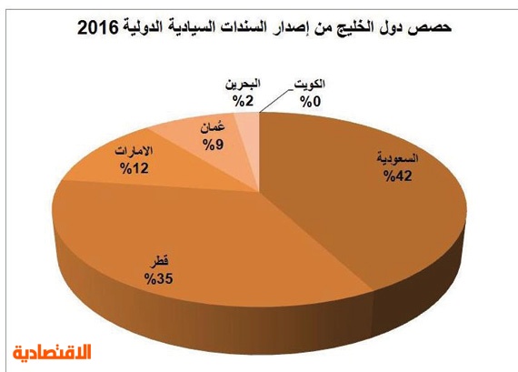 4.7 % أرباحا سنوية متوقعة للمستثمرين الدوليين من بيع السندات السعودية