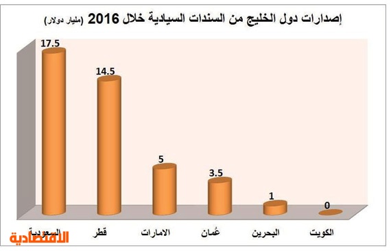 4.7 % أرباحا سنوية متوقعة للمستثمرين الدوليين من بيع السندات السعودية