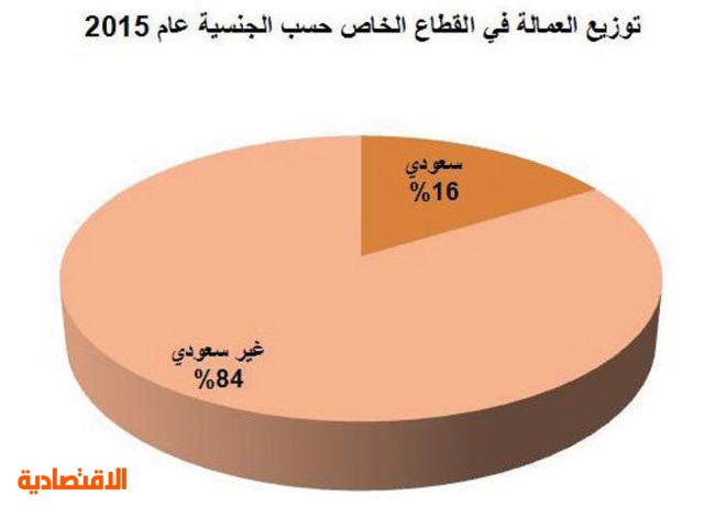 تراجع متوسط رواتب السعوديين في القطاع الخاص إلى 4967 ريالا .. و1154 ريالا للأجانب