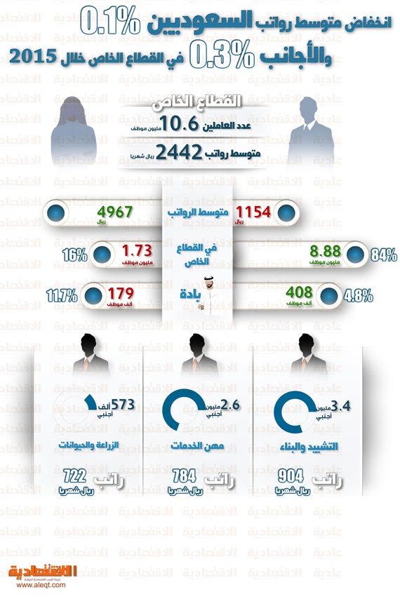 تراجع متوسط رواتب السعوديين في القطاع الخاص إلى 4967 ريالا .. و1154 ريالا للأجانب