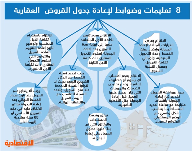 جدولة القرض العقاري