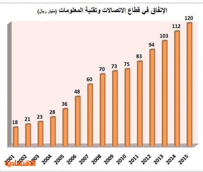 588 ريالا متوسط إنفاق الفرد في السعودية على الاتصالات شهريا