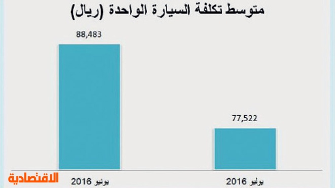 تراجع متوسط تكلفة استيراد السيارات في السعودية 12 % خلال شهر