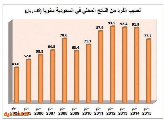 31.7 مليون نسمة سكان السعودية .. و36.8 ألف ريال نصيب الفرد من الناتج في النصف الأول