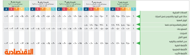 اللائحة الجديدة لرسوم الخدمات البلدية.. التطبيق خلال شهر وتأجيل رسوم جمع النفايات