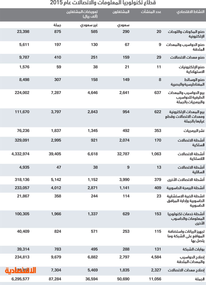 أخبار 24 سلم رواتب خاص لموظفي الاتصالات والمعلومات بالقطاعات الحكومية