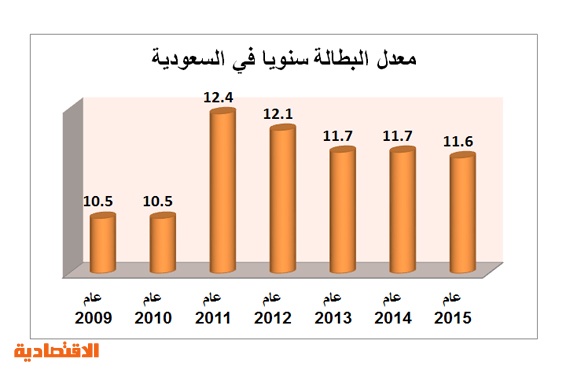 معدل البطالة بين السعوديين يرتفع إلى 12.1% في الربع الثالث.. الأعلى منذ 2012