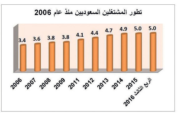 رغم توظيف 1.6 مليون .. ارتفاع العاطلين السعوديين عن العمل 48 % في 10 سنوات
