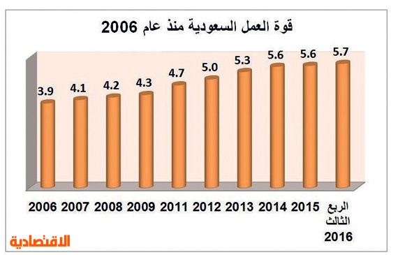 رغم توظيف 1.6 مليون .. ارتفاع العاطلين السعوديين عن العمل 48 % في 10 سنوات