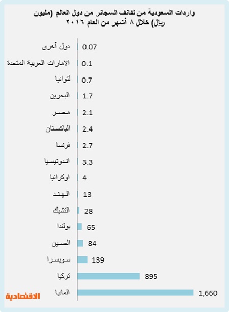 سعر المارلبورو في السعودية