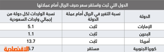 الريال عند أعلى مستوى أمام اليورو في 
تاريخه