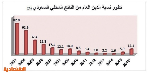 14.1 % نسبة دين السعودية إلى الناتج المحلي .. رابع الدول الأقل عالميا