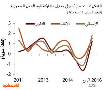 ارتفاع معدل البطالة بين السعوديين إلى أعلى مستوى في 4 سنوات