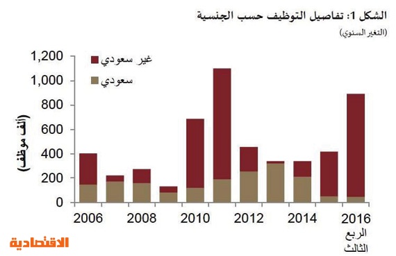 ارتفاع معدل البطالة بين السعوديين إلى أعلى مستوى في 4 سنوات