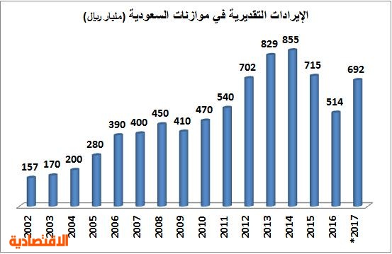 موازنة 2017 .. الأضخم في تاريخ السعودية بـ 890 مليار ريال