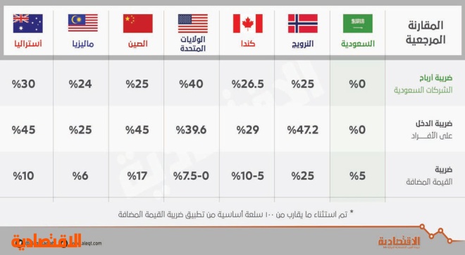 الضريبة في السعودية