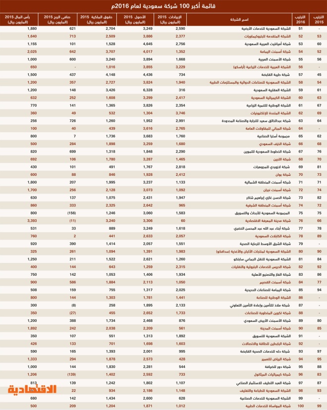 قائمة أكبر 100 شركة سعودية لعام 2016م