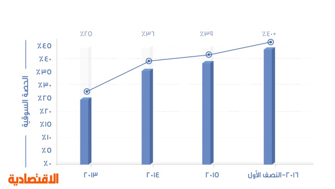 «بوبا العربية» تعزز مكانتها في قائمة أكبر 100 شركة في المملكة لعام 2016