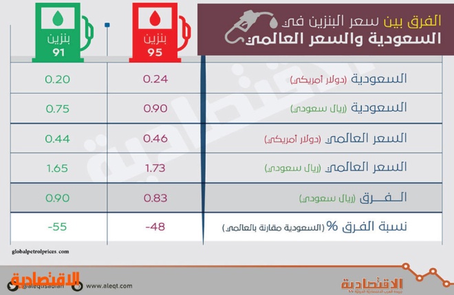 اسعار البنزين اليوم في السعوديه