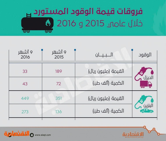 سعر لتر الديزل بالسعودية