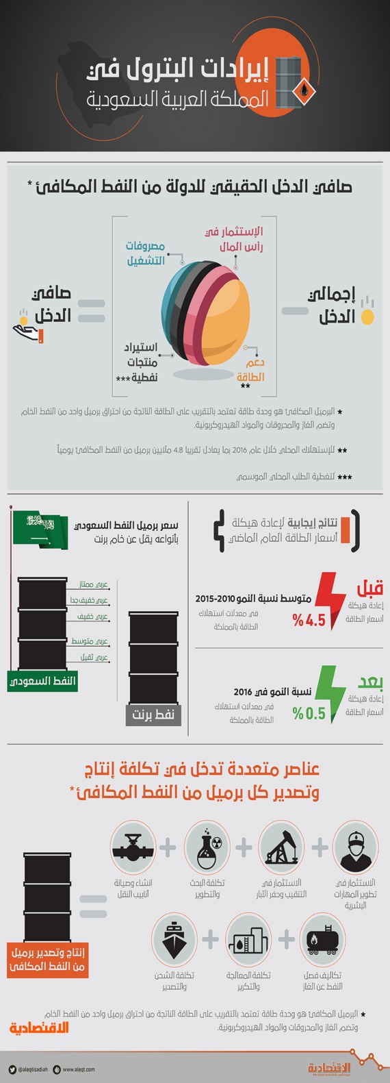 وزير الطاقة لـ"الاقتصادية" : إصلاحات أسعار الطاقة وجهت الدعم للمستحقين وخفضت الاستهلاك