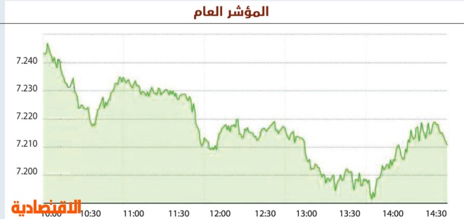 الأسهم السعودية تنهي تداولات 2016 بارتفاع 4.3 %