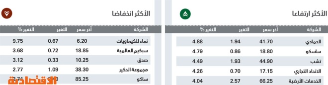 الأسهم السعودية تنهي تداولات 2016 بارتفاع 4.3 %