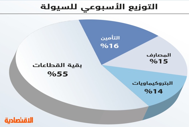 الأسهم السعودية تنهي آخر أسبوع في العام بمكاسب 26 مليار ريال