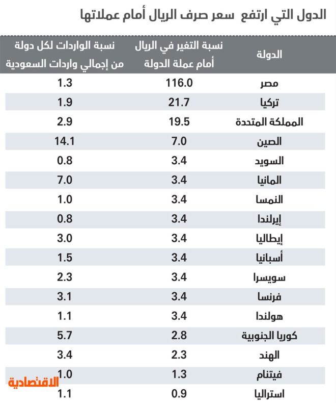 مليار وون كوري كم ريال سعودي