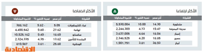 الأسهم السعودية تمحو معظم مكاسبها بضغوط البيع .. والسيولة ترتفع 31 %