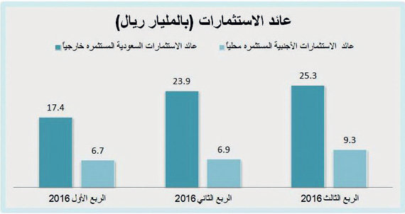 ارتفاع عوائد الاستثمارات السعودية في الخارج 6 %
