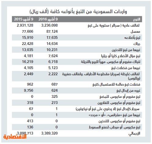 3.2 مليار ريال واردات السعودية من السجائر 
في 9 أشهر