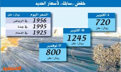 جدول اسعار الحديد في السعودية اليوم 2020