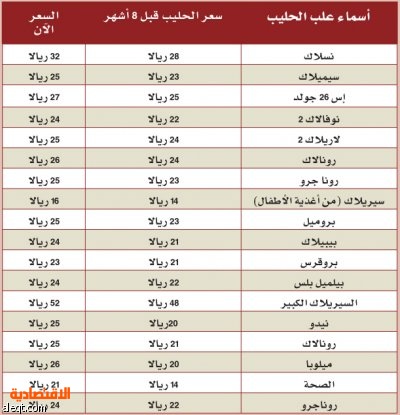 أسعار حليب الأطفال تسير عكس التوقعات: "غلاء" رغم الدعم الحكومي!