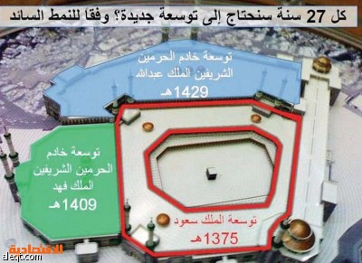 إعادة عمارة المسجد الحرام وفق نظرية كونية