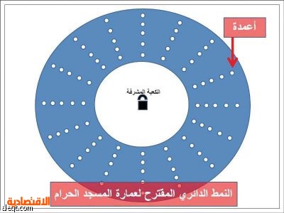 إعادة عمارة المسجد الحرام وفق نظرية كونية