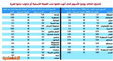 سهم المتطوره سعر التحليل الفني