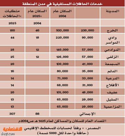 تطوير قطاع النقل .. الوسيلة المثلى لعبور التنمية إلى محافظات الرياض