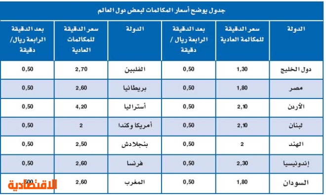 "الاتصالات السعودية": جميع مكالمات الجوال الدولية بـ 50 هللة بعد الدقيقة الرابعة